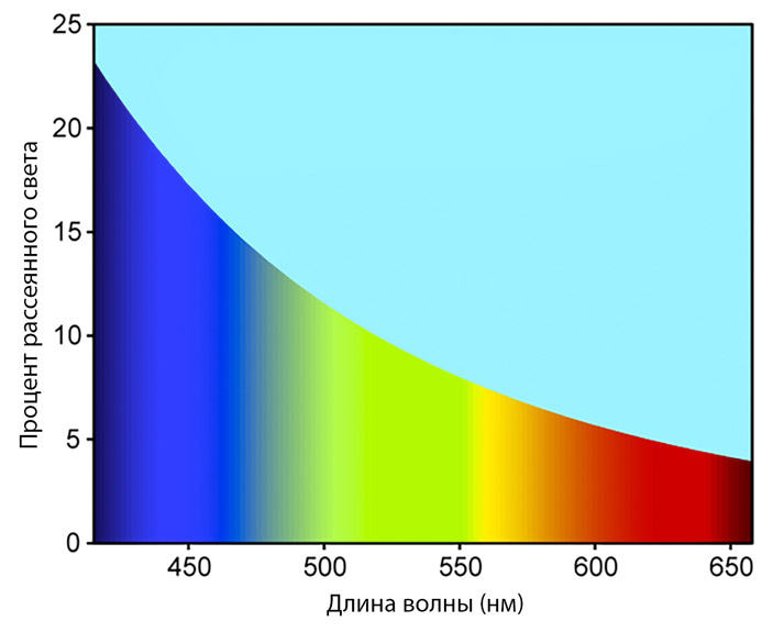Рис. 4. Процент рассеянного света при рэлеевском рассеянии в зависимости от длины волны