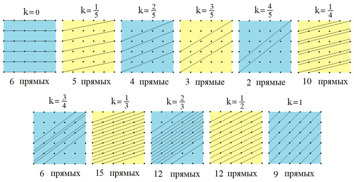 Рис. 2. Некоторые из классов параллельных прямых