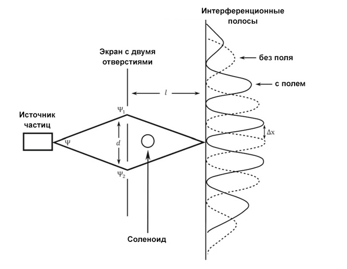 Рис. 3. Интерференционный эксперимент с двумя щелями в присутствии магнитного потока