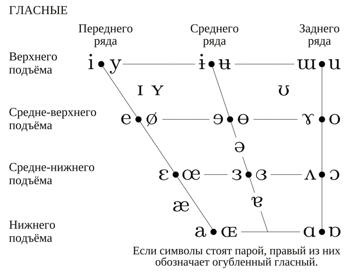 Как в МФА выглядит классификация согласных и гласных