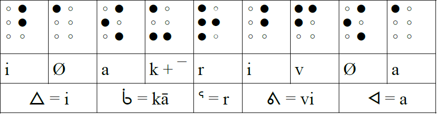Таблица знаков азбуки Брайля для языка иноктитут в сравнении со слоговым письмом