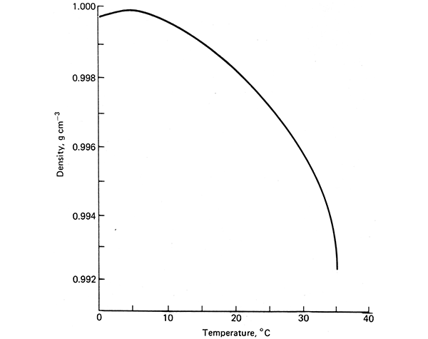 Рис. 3. Схема зависимости плотности воды (г/см3) от температуры (°C)