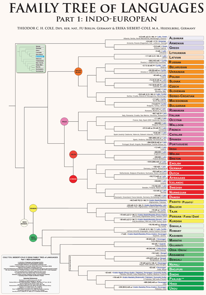 Рис. 1. Генеалогическое древо индоевропейской семьи языков