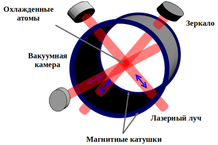Магнито-оптическая ловушка для охлаждения атомов