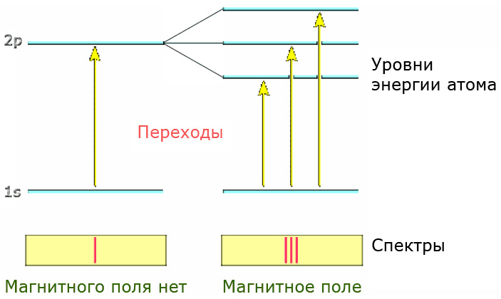 Схема эффекта Зеемана