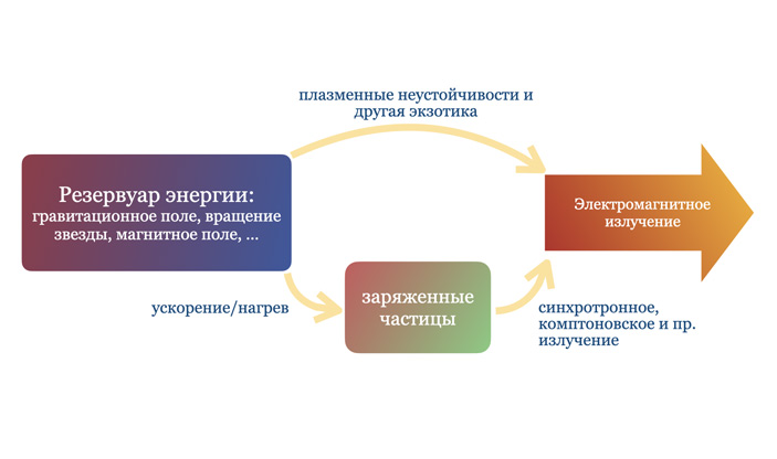 Рис. 1. Как астрофизические объекты излучают?