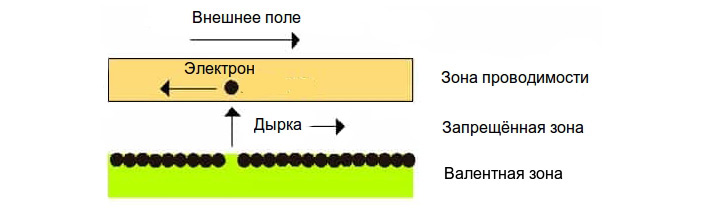 Образование пар электрон+дырка