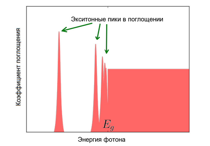 Рис. 3. Схематичный график коэффициента поглощения в полупроводнике в зависимости от энергии фотона