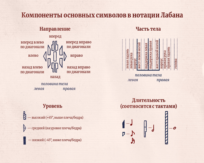Рис.&nbsp;9. Основные компоненты, из которых собирается символ движения в&nbsp;лабанотации