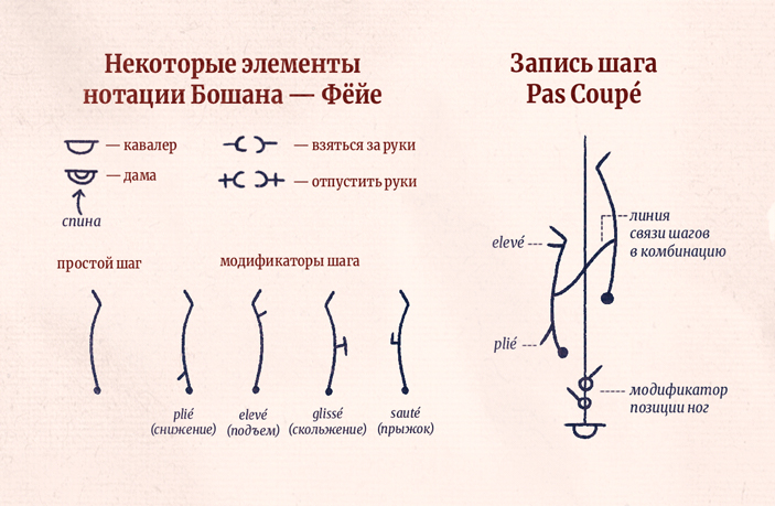 Рис.&nbsp;4. Некоторые элементы нотации Бошана&nbsp;— Фёйе и&nbsp;пример записи одного из шагов в&nbsp;этой нотации