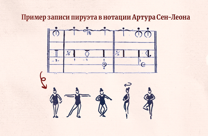 Рис.&nbsp;6. Пример записи фрагмента пируэта по методу Сен-Леона