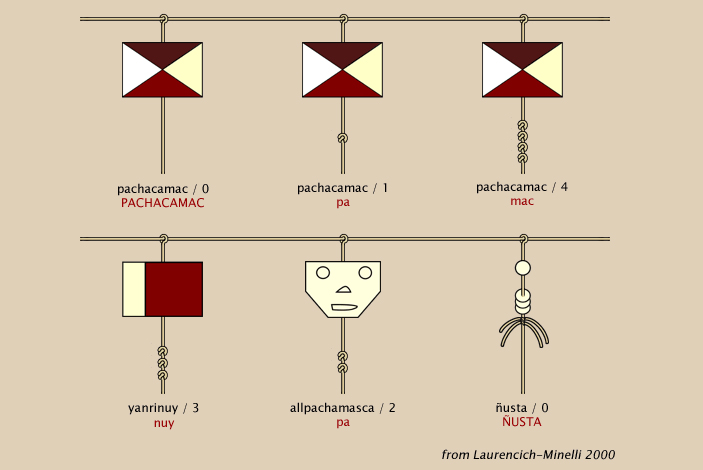 Рис.&nbsp;9. Схема силлабической (слоговой) и идеографической записи при помощи тиксисими
