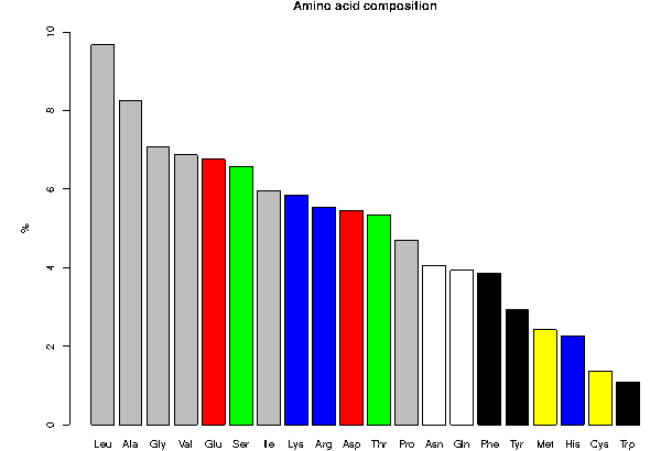 Рис. 1. Частота встречаемости аминокислот в белках