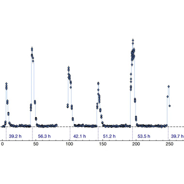 Кривая блеска квазипериодической вспышки в рентгеновском диапазоне