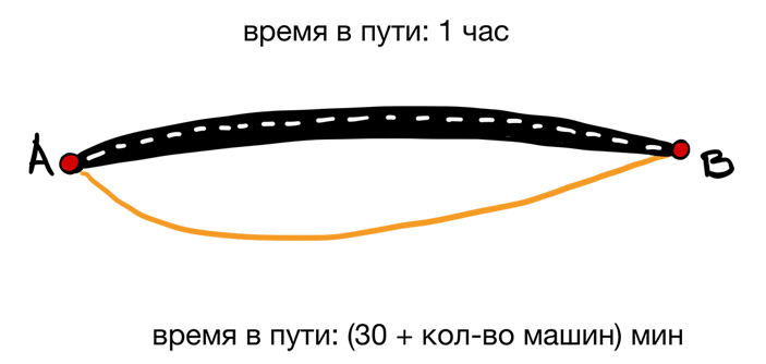 Рис. 4. Два города связаны двумя дорогами