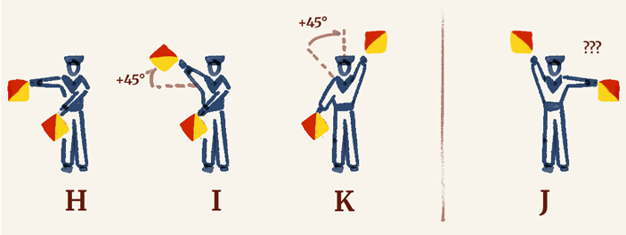 Рис. 5. Пример кодирования семафорной азбукой букв H, I, J, K
