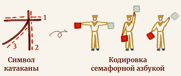 Рис 6. Кодирование символа катаканы, состоящего из трех черт, с помощью японского варианта семафорной азбуки