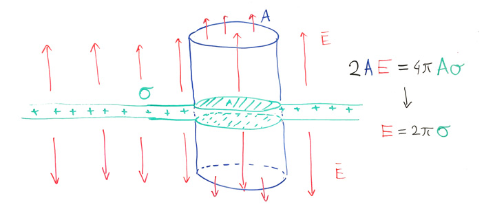Рис. 8. Электрическое поле бесконечной равномерно заряженной плоскости