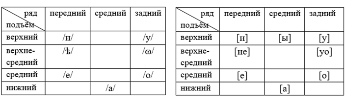 Таблицы 3-4. Ударные гласные говора с. Роговатое (слева — фонемы, справа — звуки)