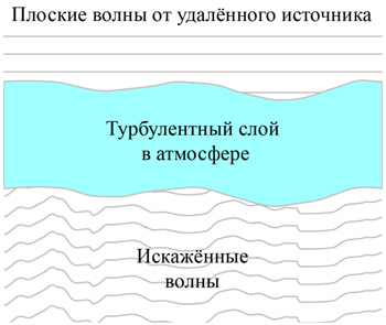 Рис. 4. Причина мерцания звезд