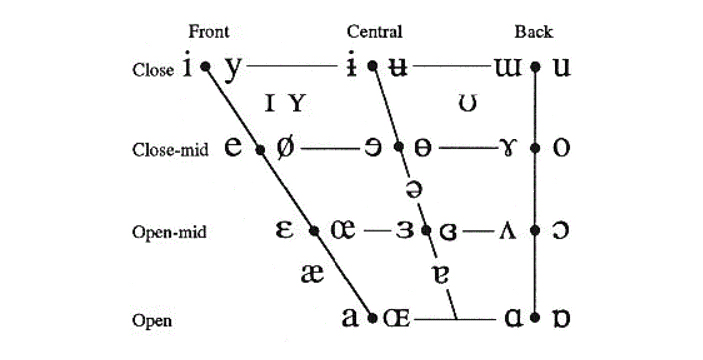 Рис.&nbsp;3. Все возможные гласные в различных языках мира в обозначениях, принятых в Международном фонетическом алфавите
