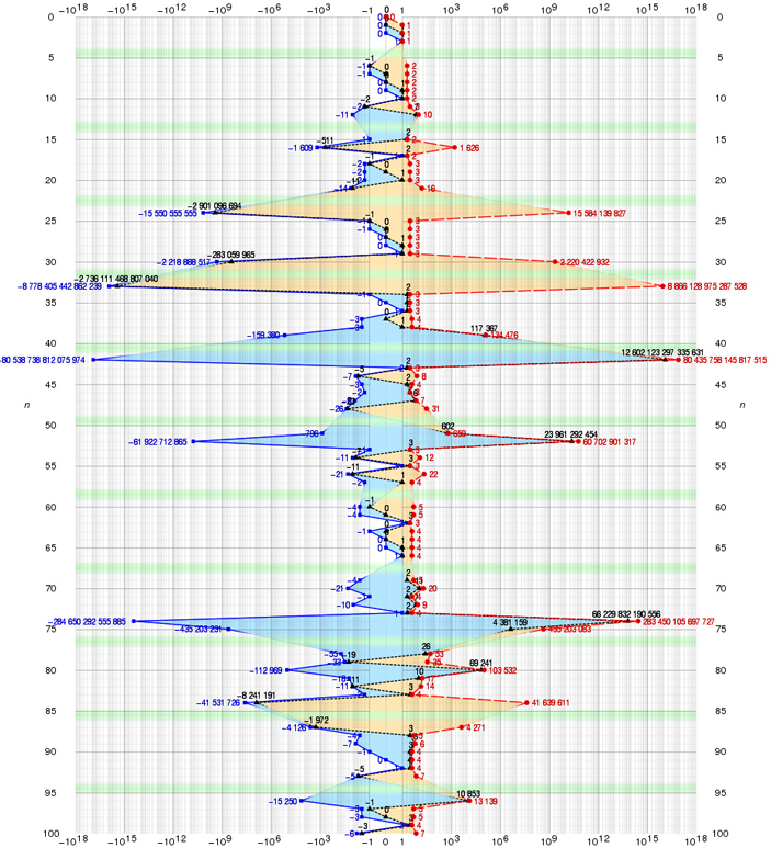 Графическое представление решений задачи о трех кубах