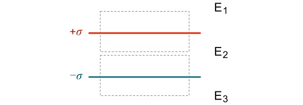 Рис. 2. Две однородно заряженные плоскости
