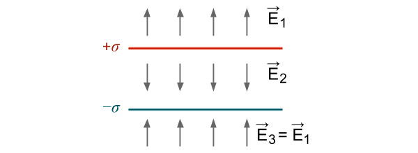 Рис. 3. Поле от пары плоскостей после учета симметрии