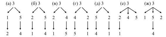 Синтаксические деревья
