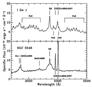Рис. 2. Уширенные линии излучения вещества в двух активных галактических ядрах