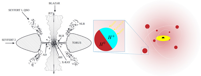 Рис. 5. Область расширенных линий (BLR) в активных галактических ядрах