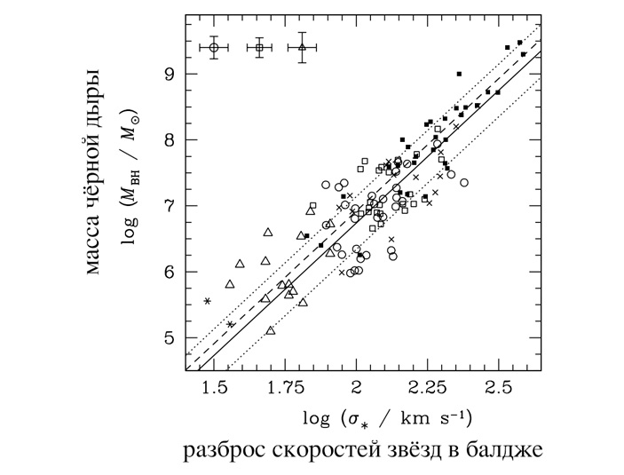 Рис. 6. М-сигма соотношение для близких активных галактик