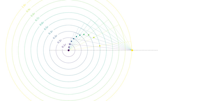 Рис. 6. Возбуждение волн с фазовыми скоростями от 0 до v