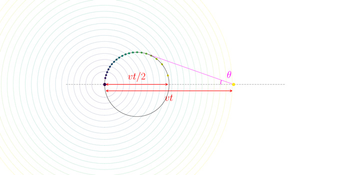 Рис. 7. Положения волновых пакетов для всех волн