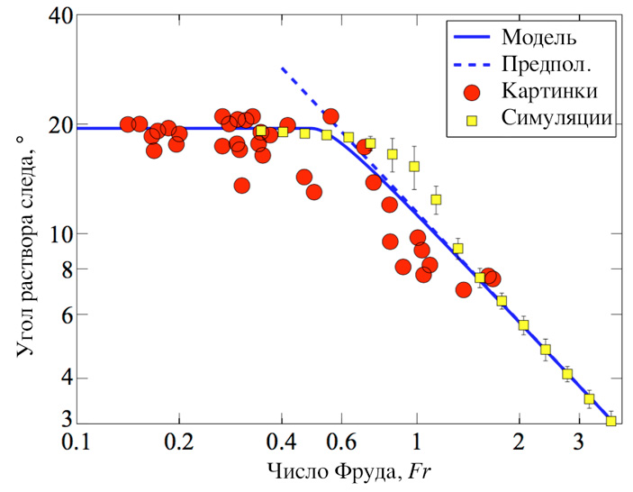 Рис. 9. Углы раствора кильватерного следа в зависимости от числа Фруда