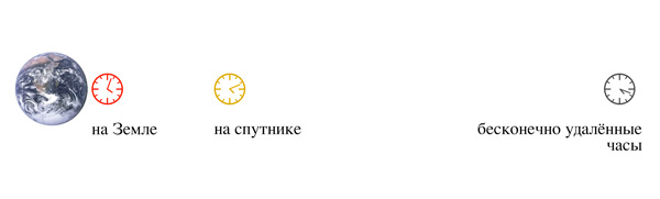 Отставание часов у Земли относительно бесконечно удаленного наблюдателя