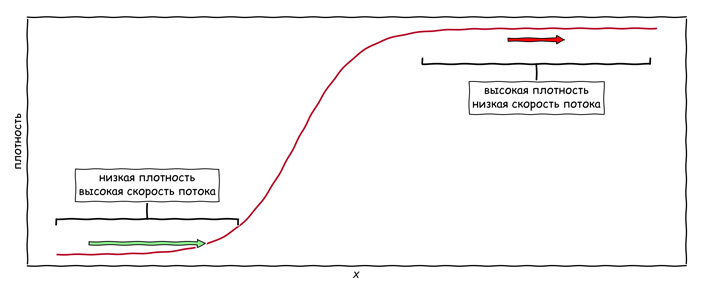 Рис. 3. Изменение плотности трафика при попадании в пробку