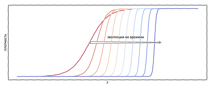 Рис. 4. Эволюция во времени профиля плотности машин вдоль трассы