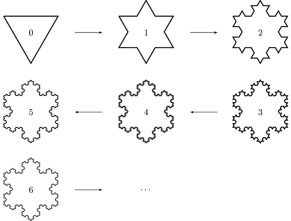 Рис. 3. Шестикратное применение необычной функции