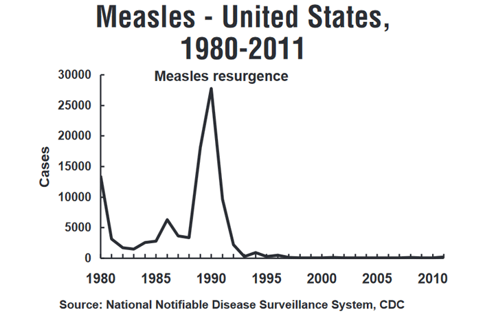 Рис. 6. Динамика заболеваемости корью в США после 1980 года (данные с сайта cdc.gov