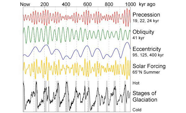 Солнечный поток, падающий на Землю, менялся за последний миллион лет\nиз-за прецессии Земли, изменения угла ее наклона к плоскости эклиптики и из-за колебаний эксцентриситета. Все вместе они создали колебания солнечного потока, показанные желтым цветом.