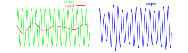Запись звука в радиоволне с помощью амплитудной модуляции