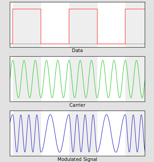 Цифровой сигнал, закодированный в волне с помощью частотной манипуляции