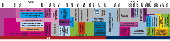 Фрагмент полной диаграммы всех выделенных радиополос, покрывающий диапазон от 1,2 до 1,7 ГГц