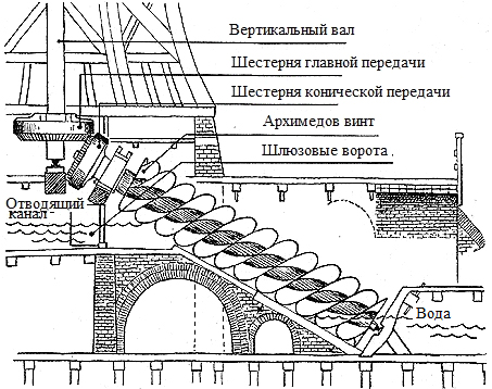 С помощью лопастей дренажной мельницы приводится в действие механизм по откачке воды, он работает по принципу Архимедова винта