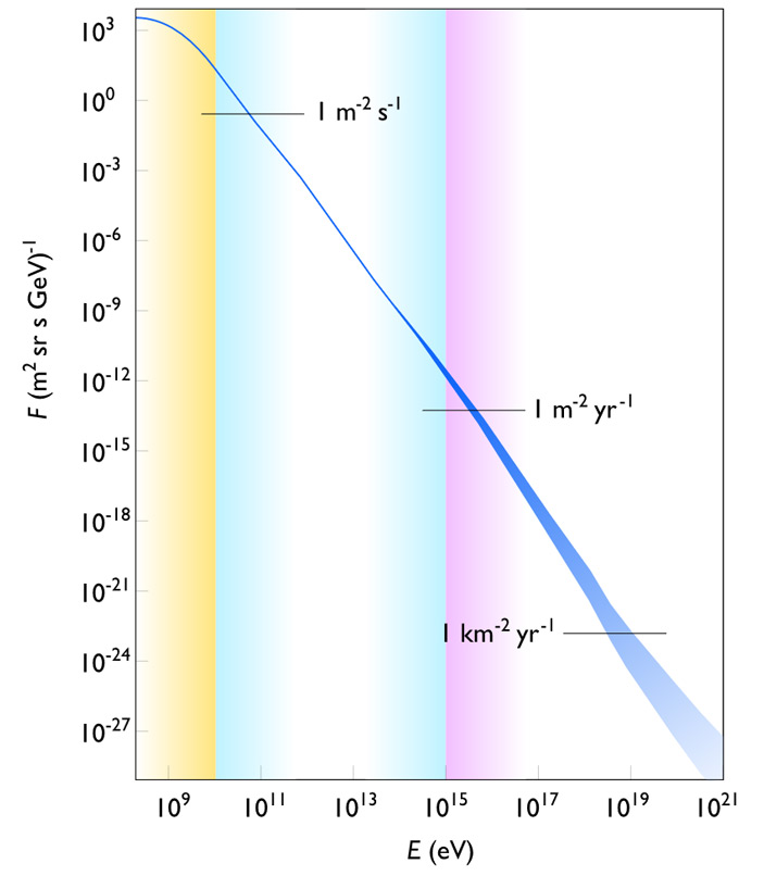 Зависимость потока космических лучей от их энергии