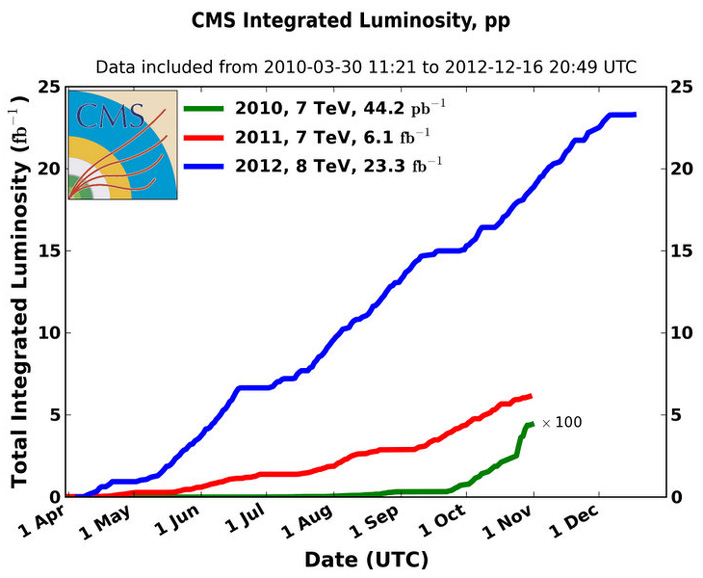 Интегральная светимость, набранная детектором CMS за три года сеанса LHC Run 1