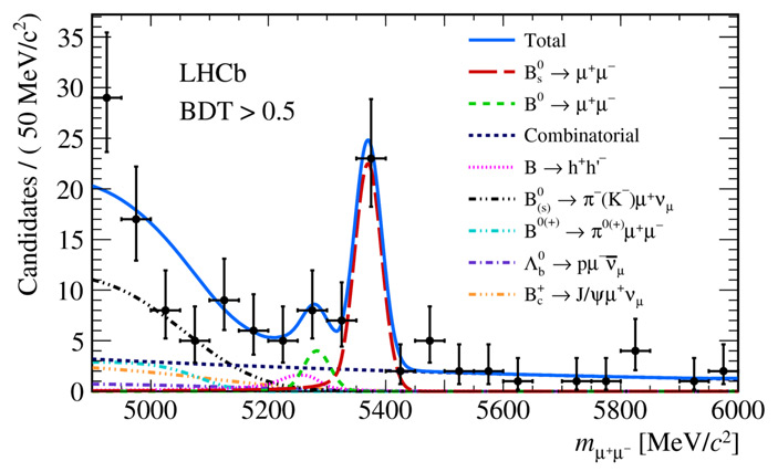 <b>Рис. 3.</b> Распределение событий, прошедших отбор, по инвариантной массе мюонной пары
