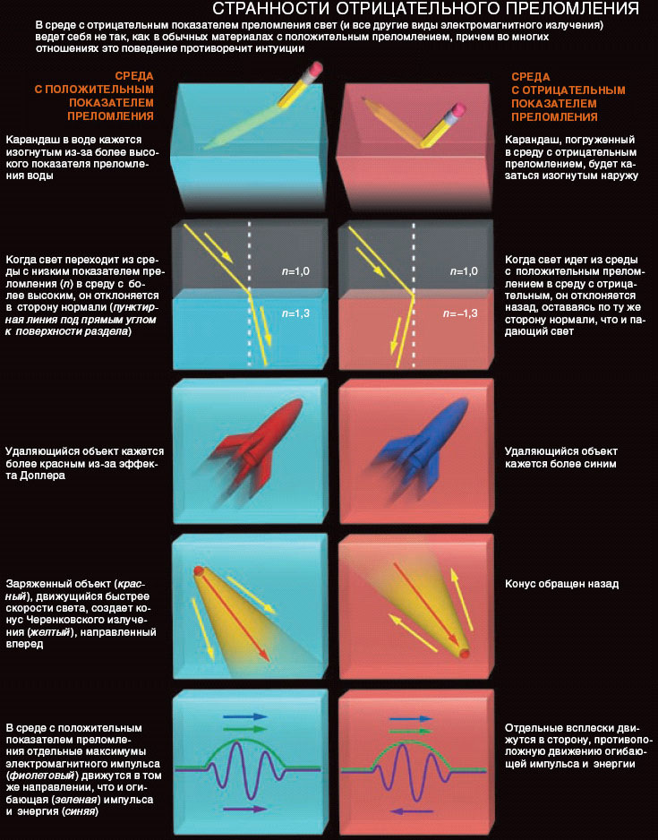 Странности отрицательного преломления (изображение: «В мире науки»)