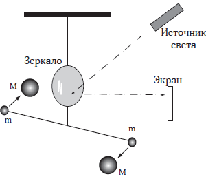 Рис. 12.5. Крутильные весы для проверки закона обратных квадратов